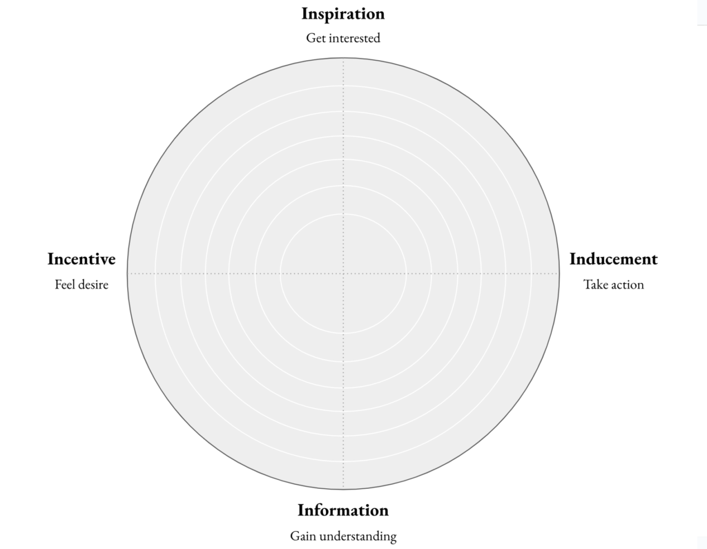 Consider content being evaluated on a matrix. One axis is from Inspiration (to get people excited) to Information (to help them gain understanding). The other axis is from Incentive (to make people want something) to Inducement (to get them to take action.)
